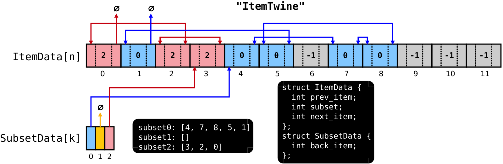 item twine