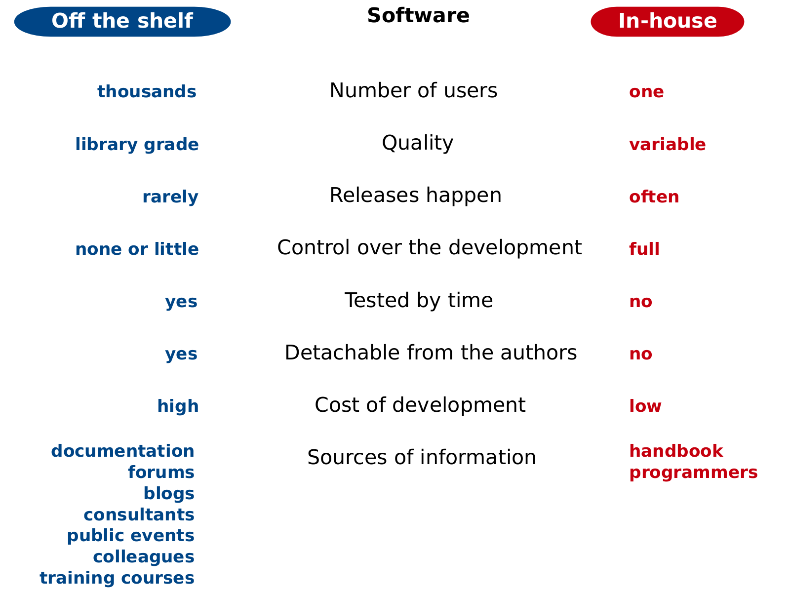 offtheshelf vs inhouse